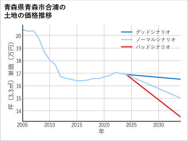 青森県青森市合浦の土地価格推移