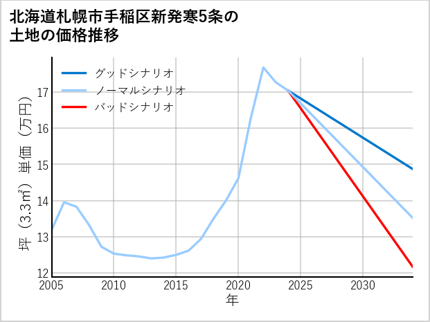 北海道札幌市手稲区新発寒5条の土地価格推移