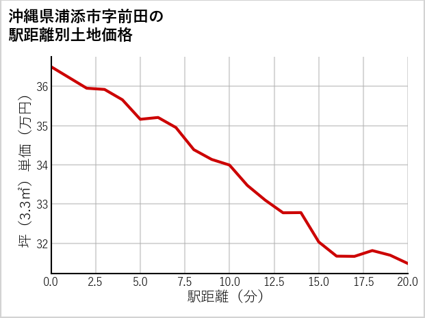 沖縄県浦添市前田の徒歩距離別の土地坪単価