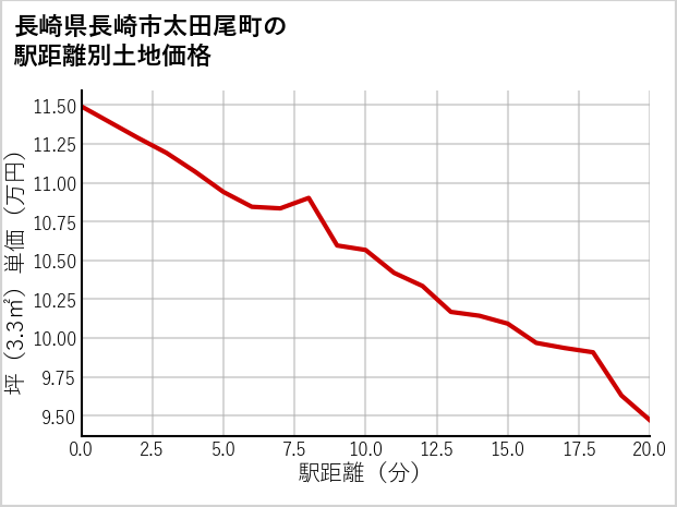 長崎県長崎市太田尾町の徒歩距離別の土地坪単価
