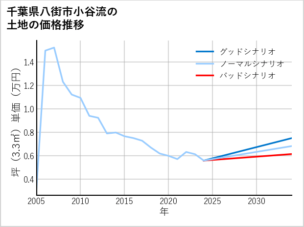 千葉県八街市小谷流の土地価格推移