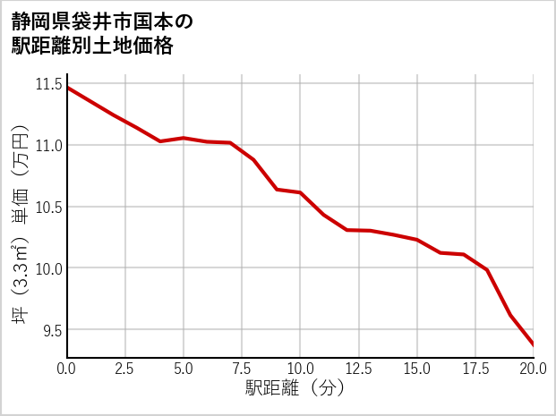 静岡県袋井市国本の徒歩距離別の土地坪単価