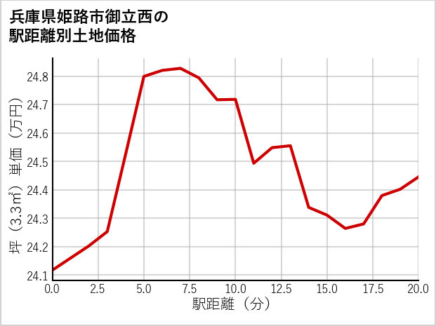 兵庫県姫路市御立西の徒歩距離別の土地坪単価