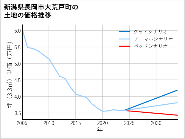 新潟県長岡市大荒戸町の土地価格推移