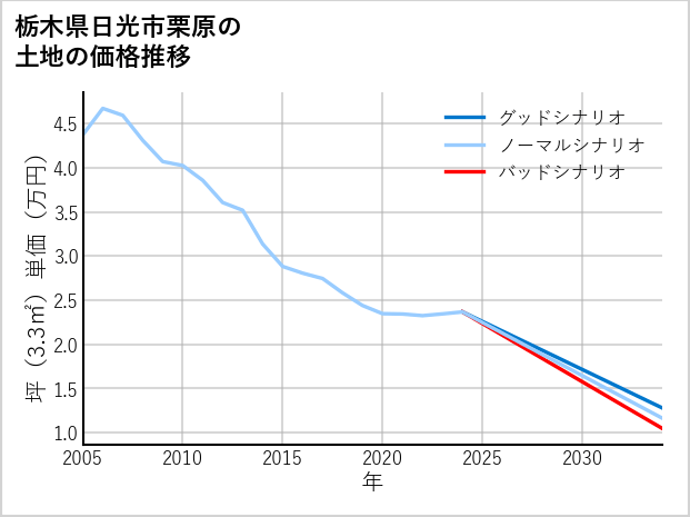 栃木県日光市栗原の土地価格推移