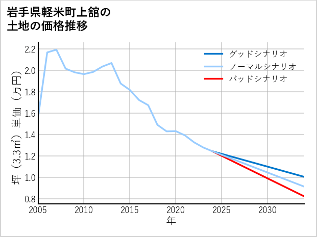 岩手県軽米町上舘の土地価格推移