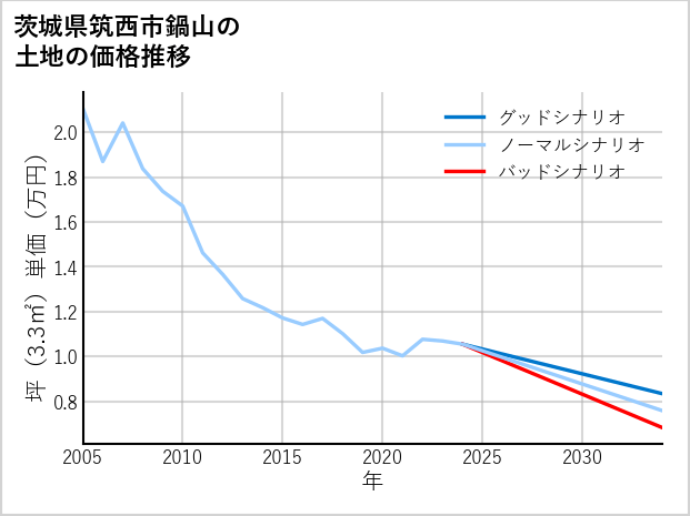 茨城県筑西市鍋山の土地価格推移
