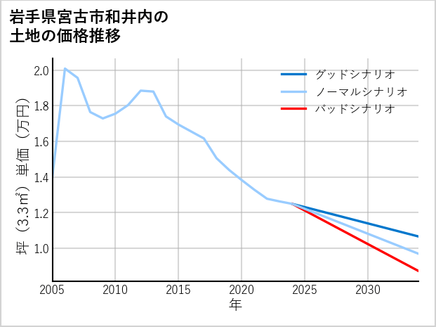 岩手県宮古市和井内の土地価格推移