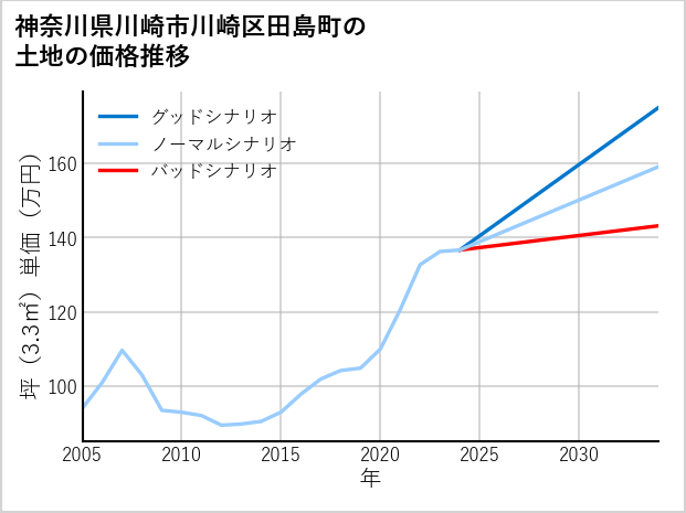 神奈川県川崎市川崎区田島町の土地価格推移