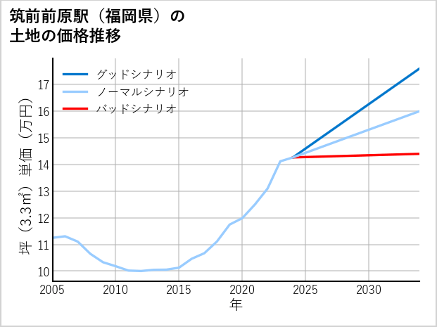 筑前前原駅（福岡県）の土地価格推移