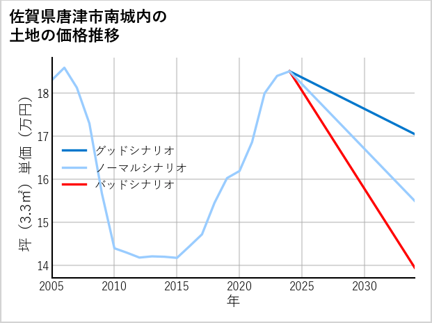 佐賀県唐津市南城内の土地価格推移