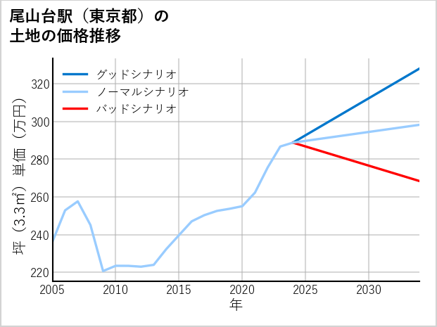 尾山台駅（東京都）の土地価格推移