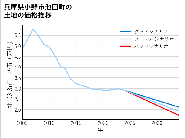 兵庫県小野市池田町の土地価格推移
