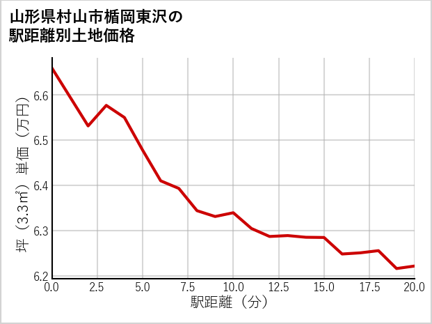山形県村山市楯岡東沢の徒歩距離別の土地坪単価