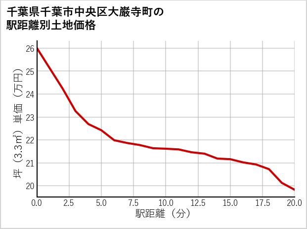 千葉県千葉市中央区大巌寺町の徒歩距離別の土地坪単価