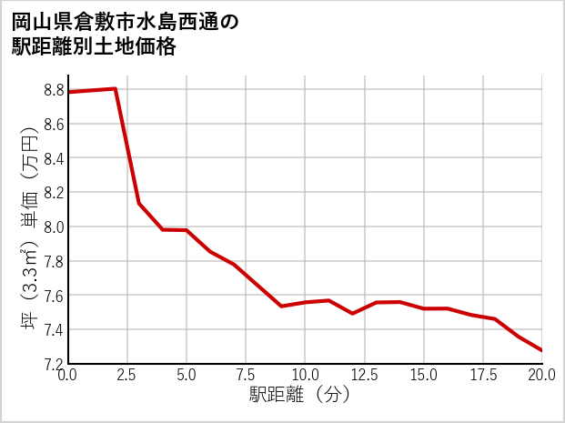 岡山県倉敷市水島西通の徒歩距離別の土地坪単価