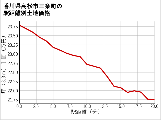 香川県高松市三条町の徒歩距離別の土地坪単価