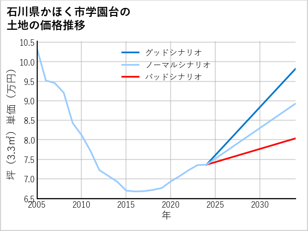 石川県かほく市学園台の土地価格推移