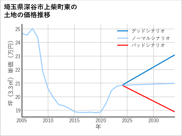 埼玉県深谷市上柴町東の土地価格推移