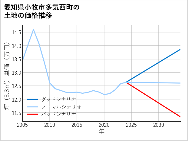 愛知県小牧市多気西町の土地価格推移