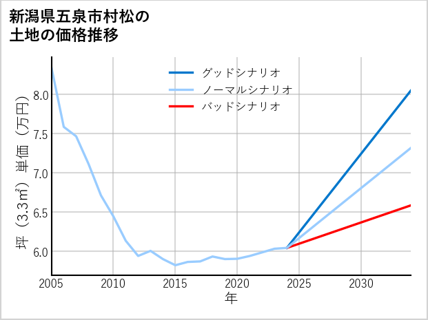 新潟県五泉市村松の土地価格推移