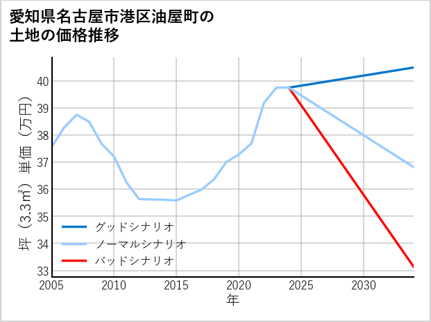 愛知県名古屋市港区油屋町の土地価格推移