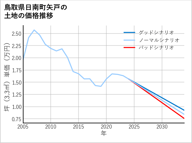 鳥取県日南町矢戸の土地価格推移