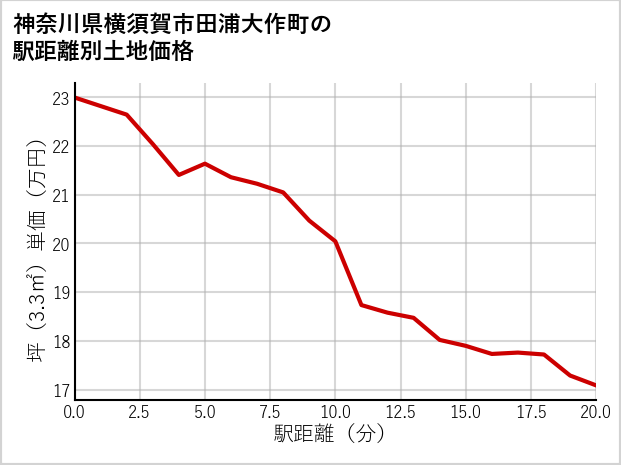 神奈川県横須賀市田浦大作町の徒歩距離別の土地坪単価