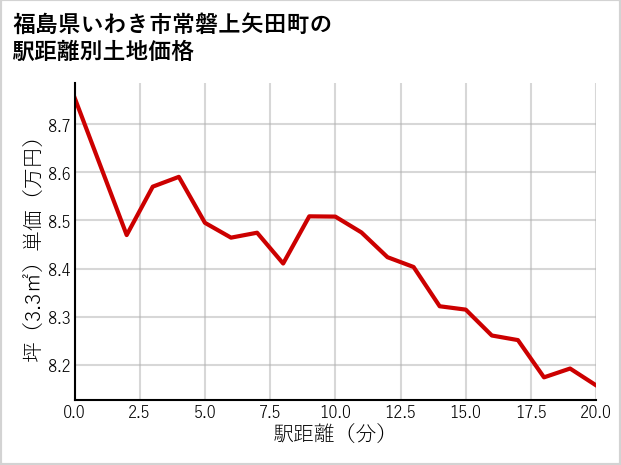 福島県いわき市常磐上矢田町の徒歩距離別の土地坪単価