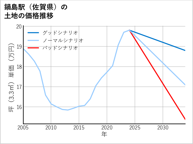 鍋島駅（佐賀県）の土地価格推移