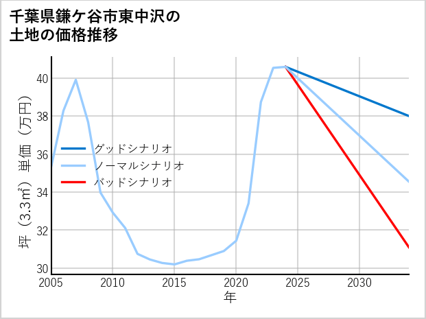 千葉県鎌ケ谷市東中沢の土地価格推移