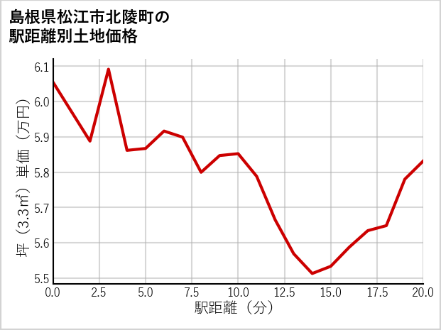 島根県松江市北陵町の徒歩距離別の土地坪単価