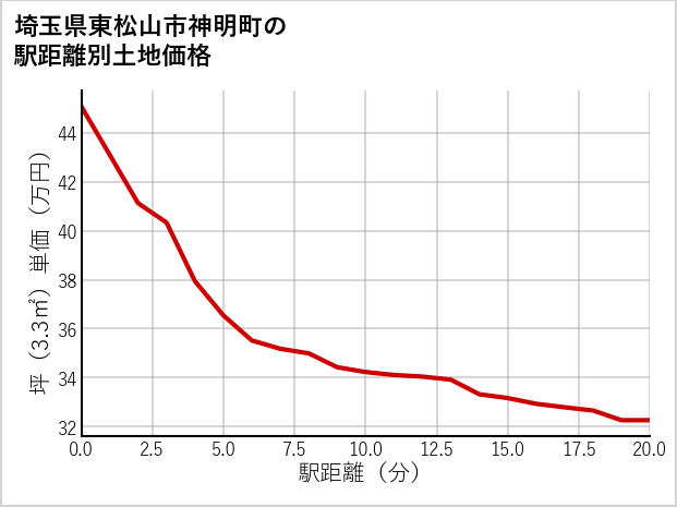 埼玉県東松山市神明町の徒歩距離別の土地坪単価