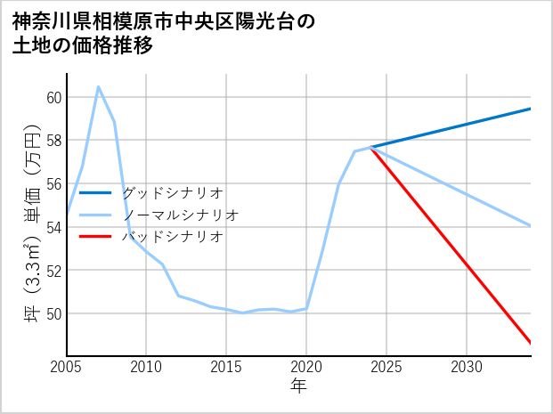 神奈川県相模原市中央区陽光台の土地価格推移