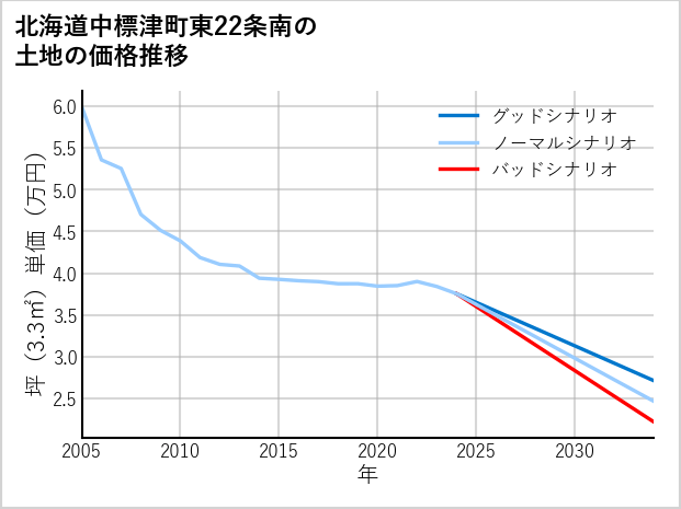 北海道中標津町東22条南の土地価格推移