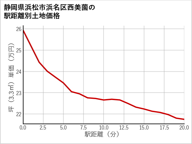 静岡県浜松市浜名区西美薗の徒歩距離別の土地坪単価