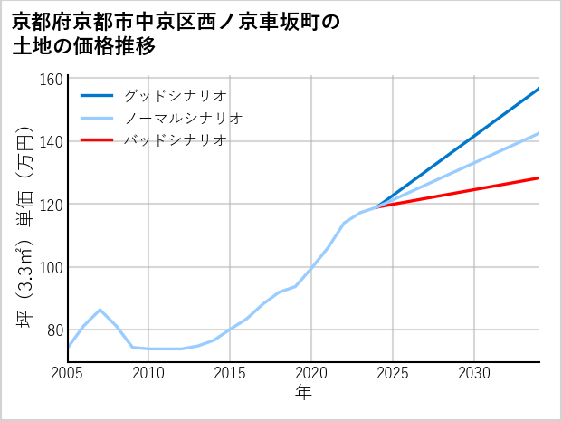 京都府京都市中京区西ノ京車坂町の土地価格推移