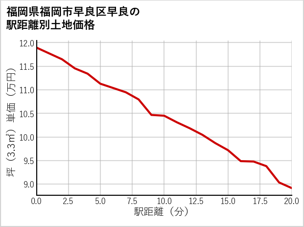 福岡県福岡市早良区早良の徒歩距離別の土地坪単価