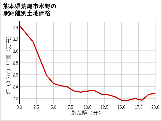 熊本県荒尾市水野の徒歩距離別の土地坪単価