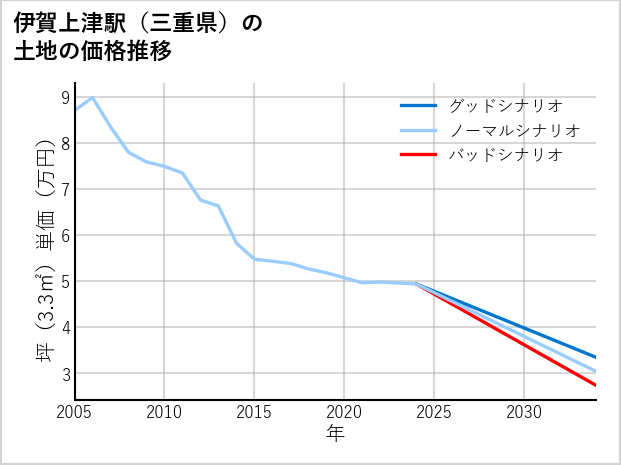 伊賀上津駅（三重県）の土地価格推移