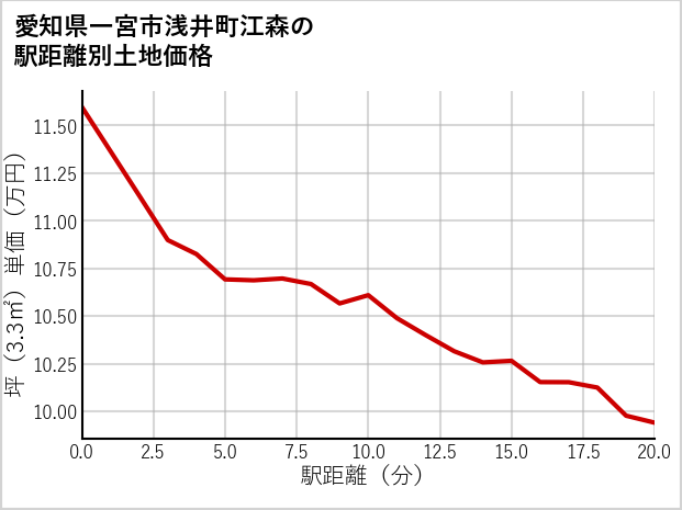 愛知県一宮市浅井町江森の徒歩距離別の土地坪単価