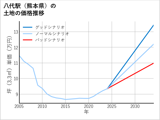 八代駅（熊本県）の土地価格推移
