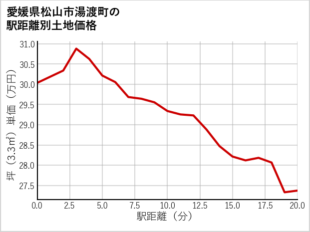 愛媛県松山市湯渡町の徒歩距離別の土地坪単価