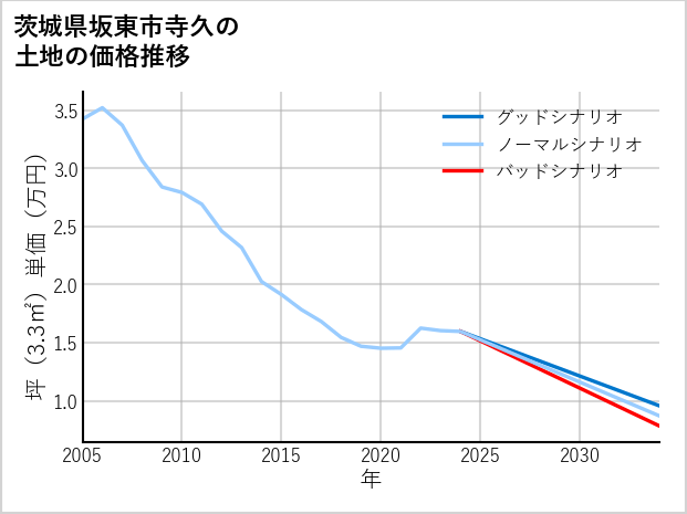 茨城県坂東市寺久の土地価格推移