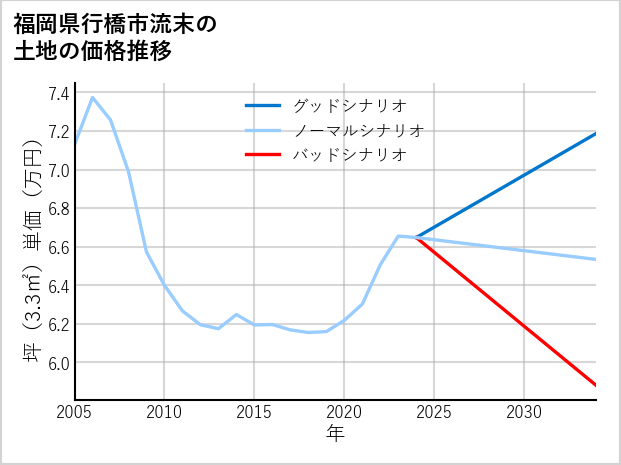 福岡県行橋市流末の土地価格推移