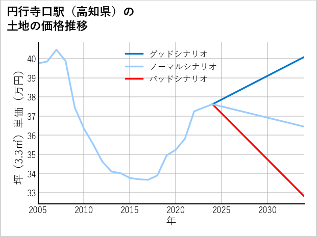 円行寺口駅（高知県）の土地価格推移