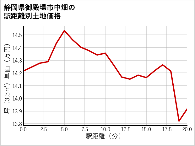 静岡県御殿場市中畑の徒歩距離別の土地坪単価