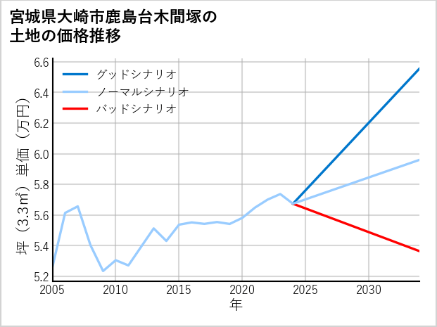 宮城県大崎市鹿島台木間塚の土地価格推移