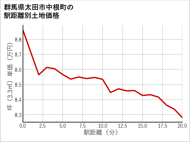 群馬県太田市中根町の徒歩距離別の土地坪単価