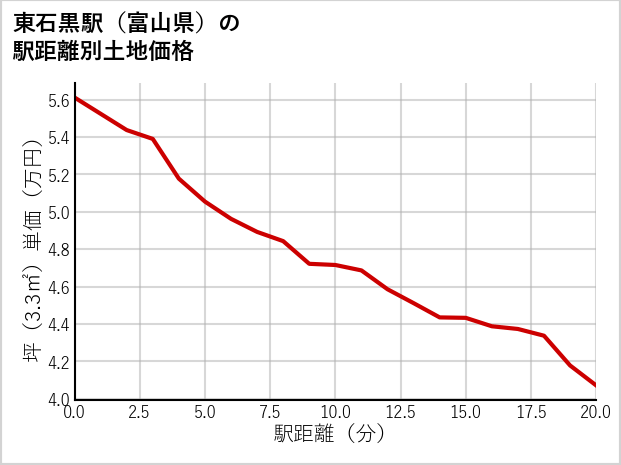 東石黒駅（富山県）の徒歩距離別の土地坪単価